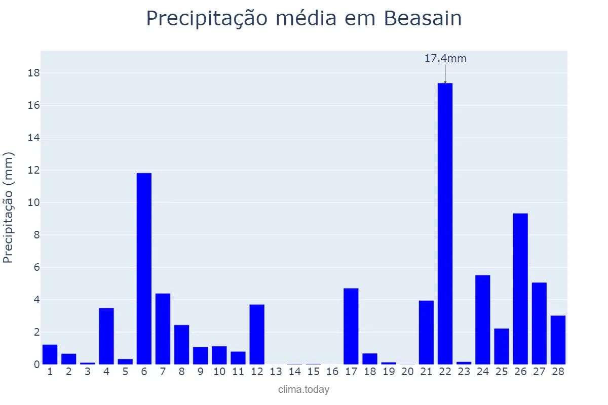 Precipitação em fevereiro em Beasain, Basque Country, ES