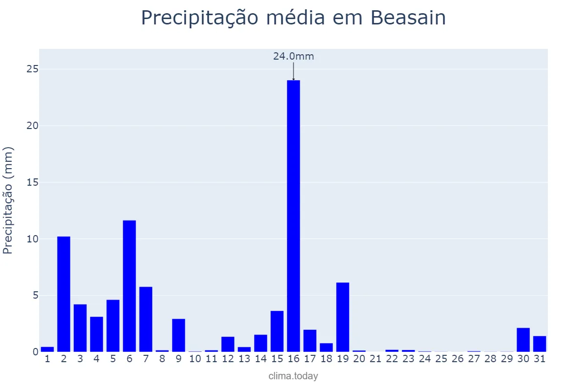 Precipitação em marco em Beasain, Basque Country, ES