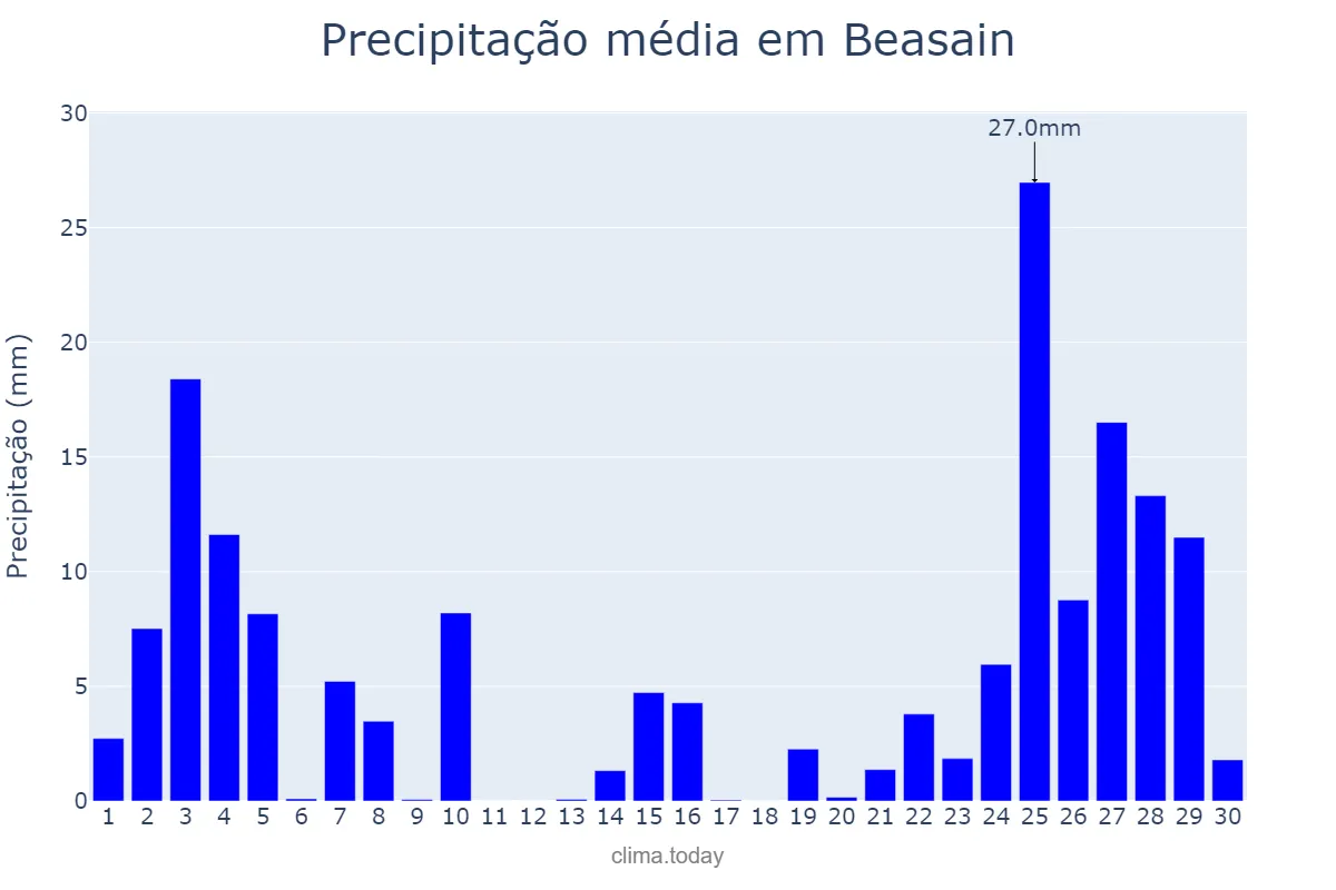 Precipitação em novembro em Beasain, Basque Country, ES
