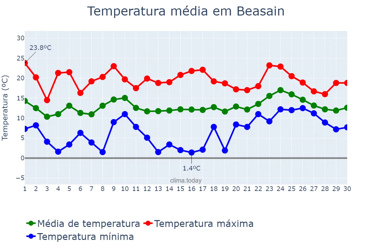 Temperatura em abril em Beasain, Basque Country, ES