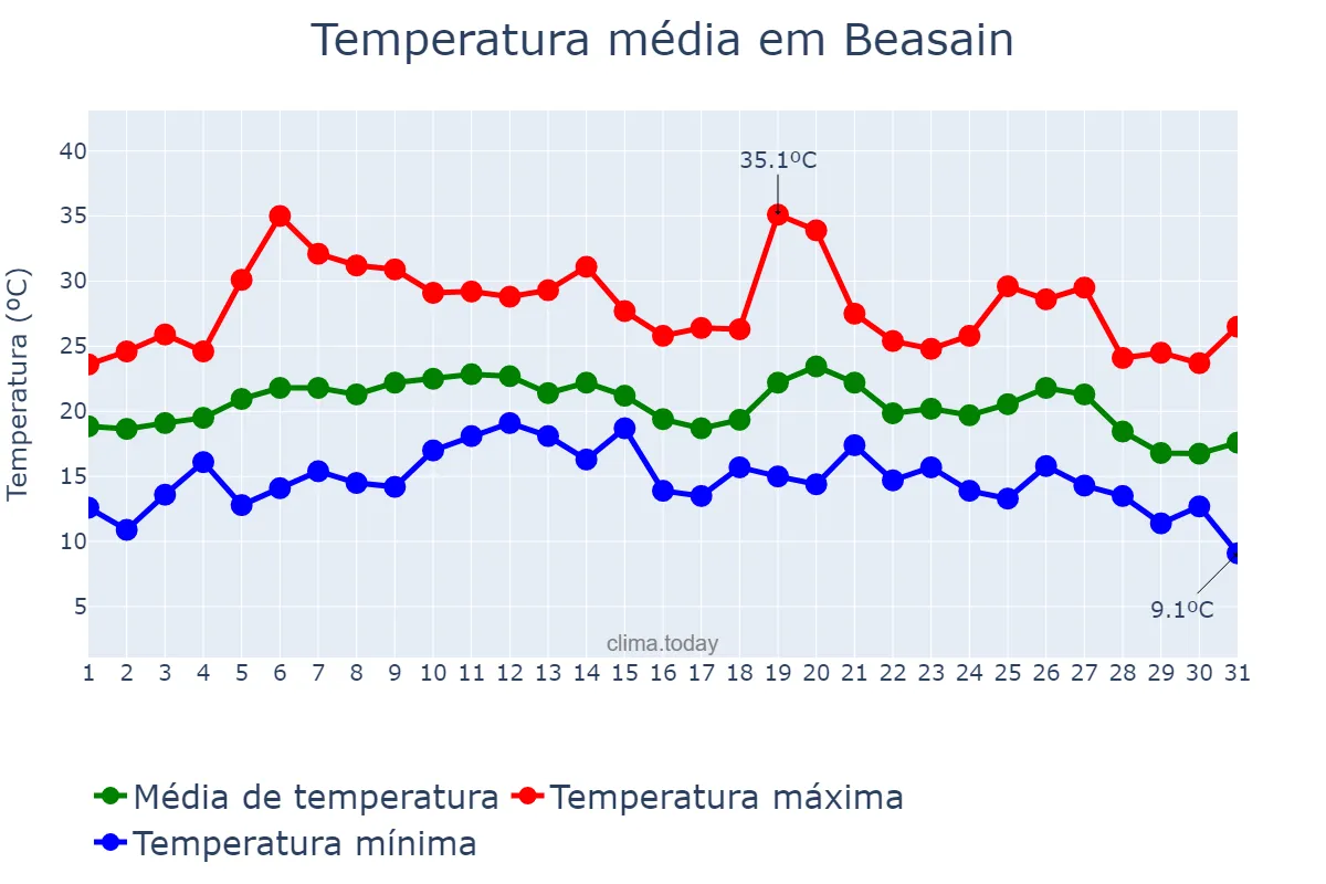 Temperatura em agosto em Beasain, Basque Country, ES