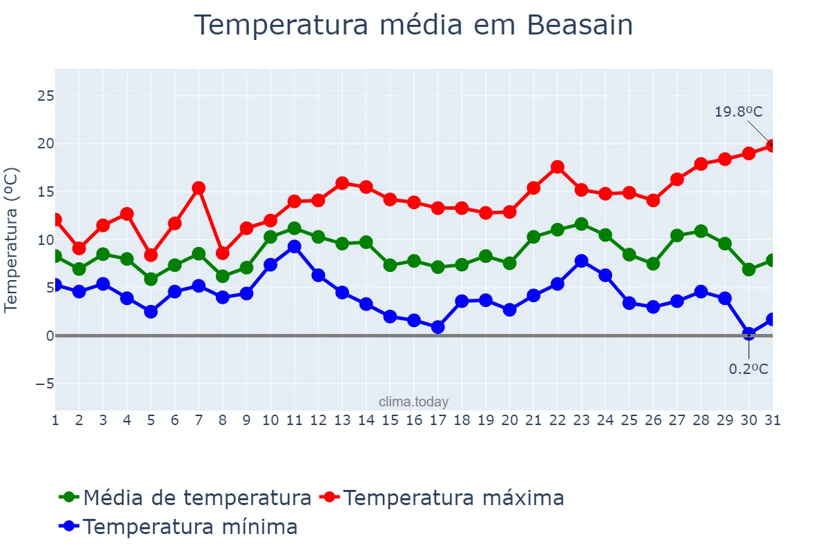 Temperatura em dezembro em Beasain, Basque Country, ES