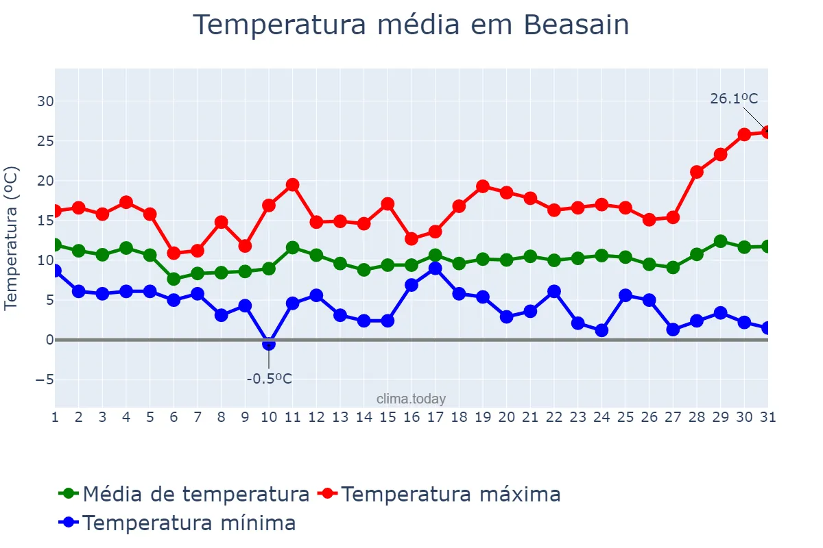 Temperatura em marco em Beasain, Basque Country, ES