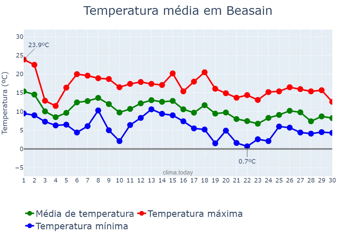 Temperatura em novembro em Beasain, Basque Country, ES