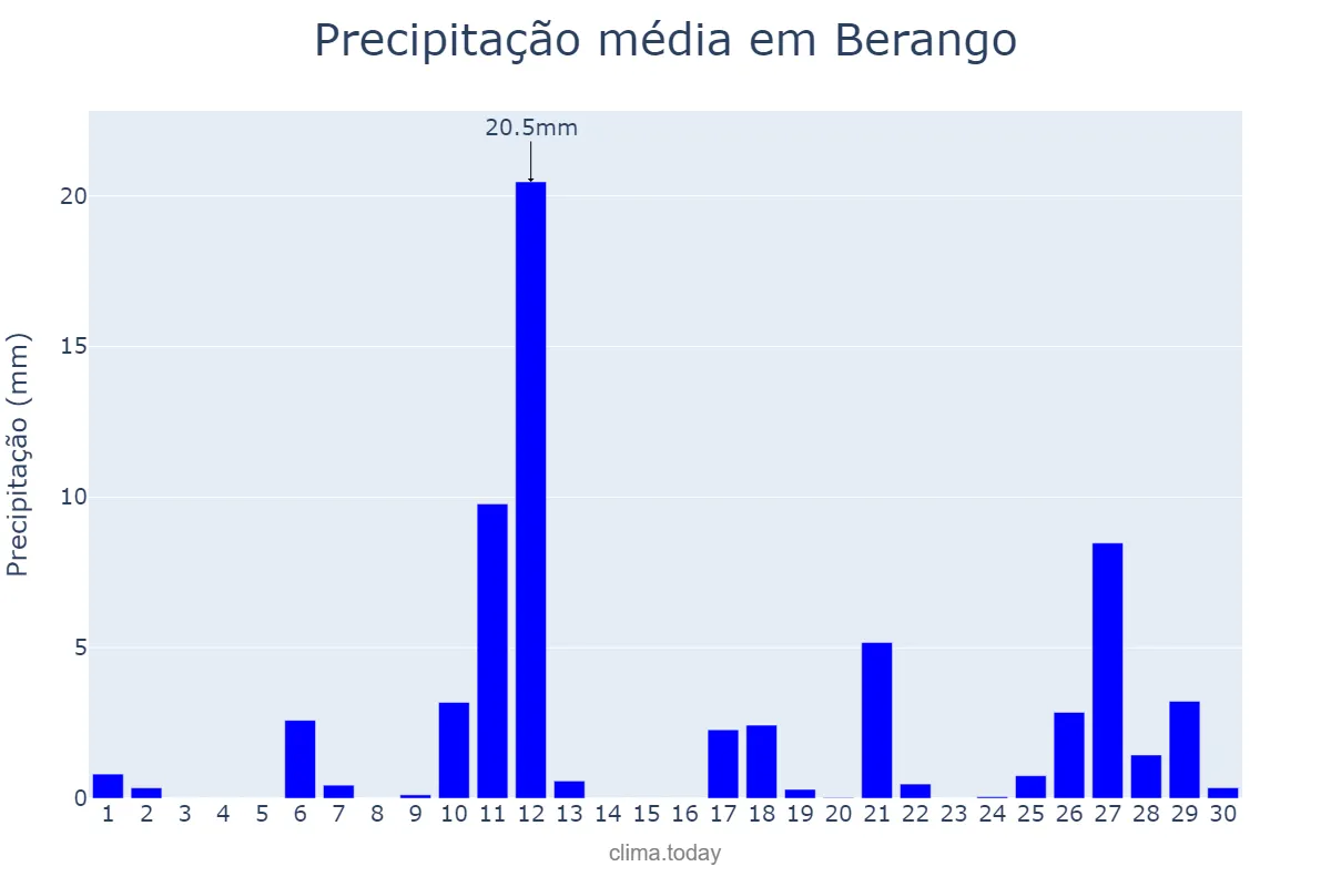 Precipitação em abril em Berango, Basque Country, ES