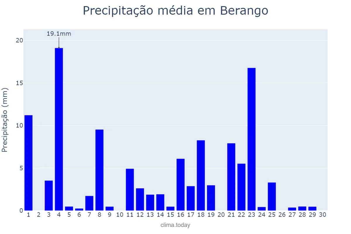 Precipitação em junho em Berango, Basque Country, ES