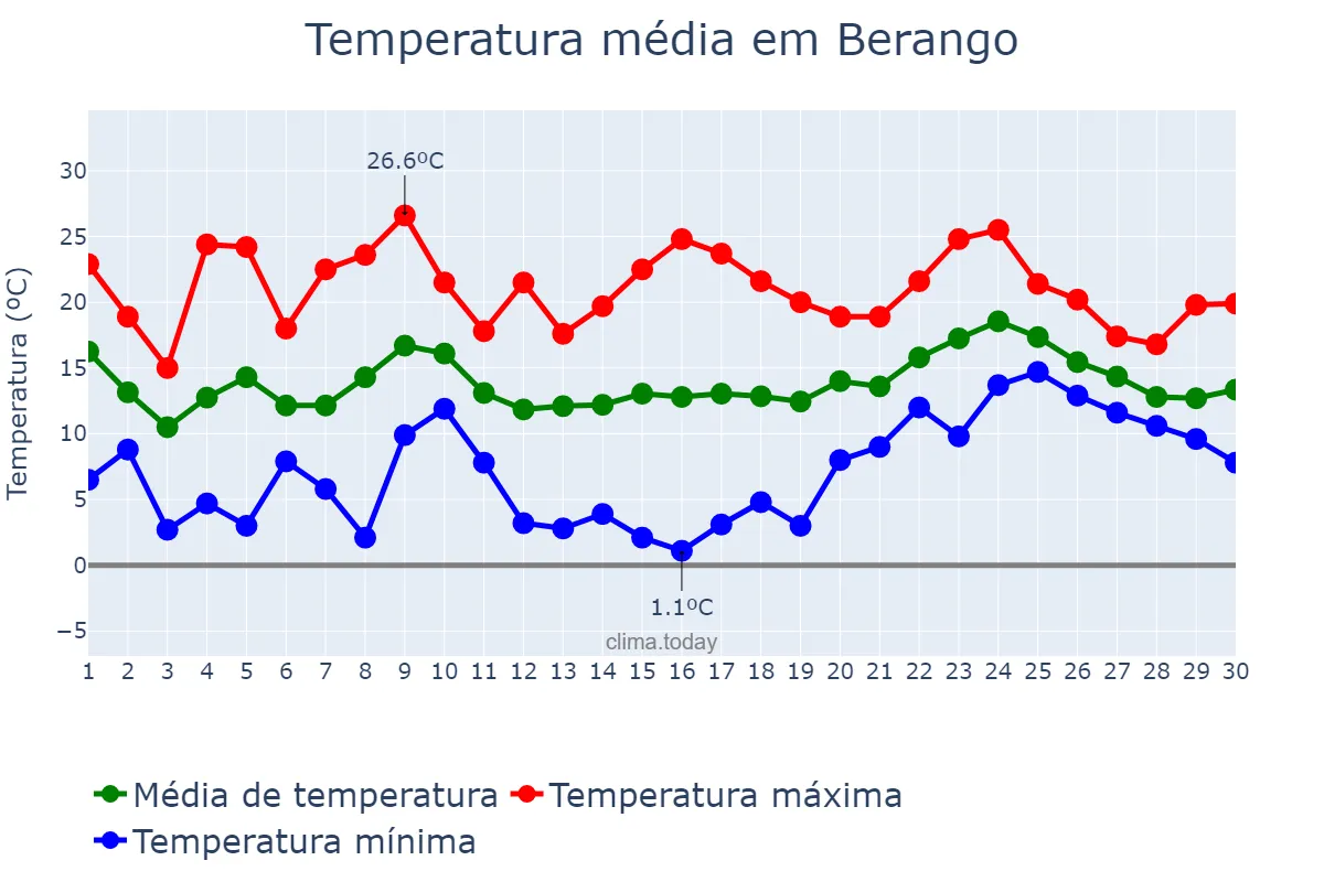 Temperatura em abril em Berango, Basque Country, ES
