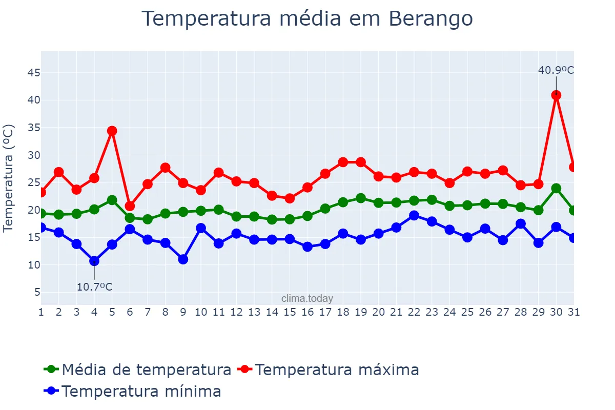 Temperatura em julho em Berango, Basque Country, ES