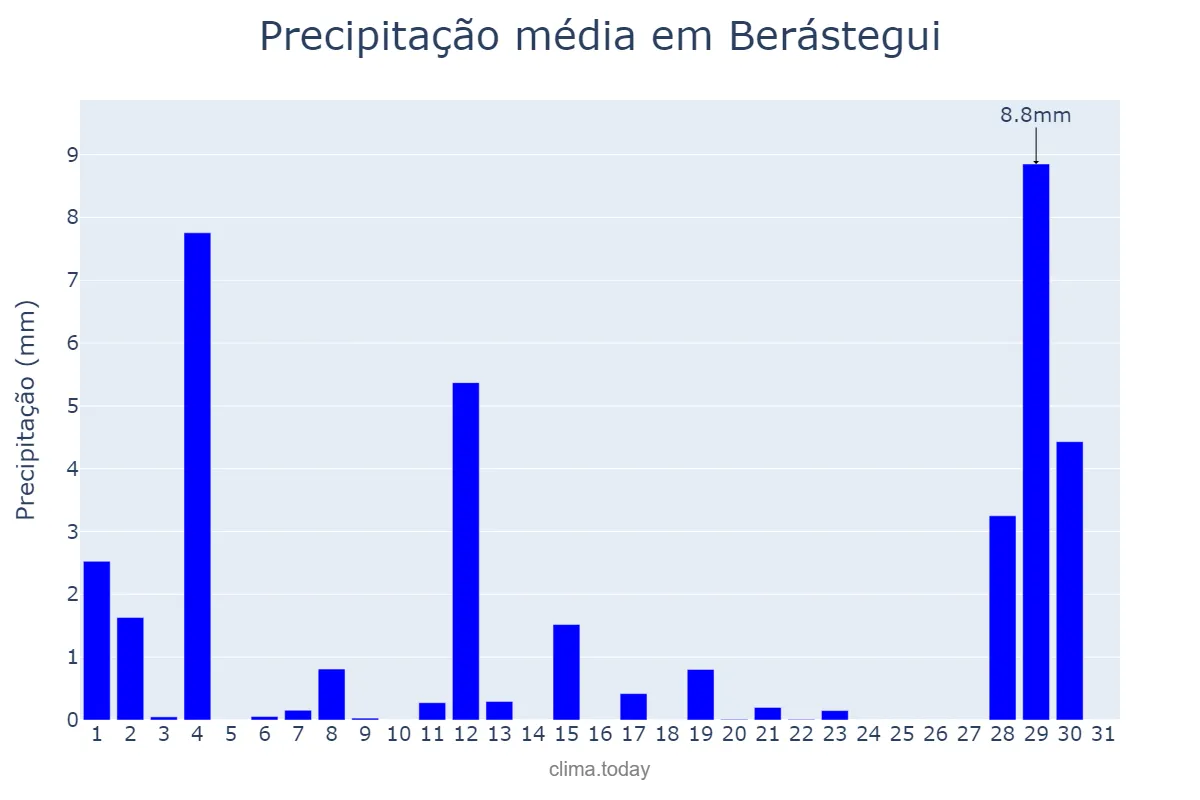 Precipitação em agosto em Berástegui, Basque Country, ES