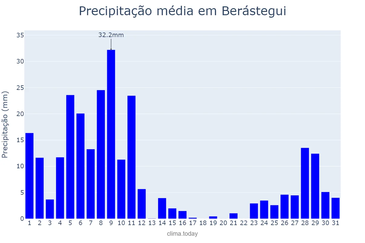 Precipitação em dezembro em Berástegui, Basque Country, ES