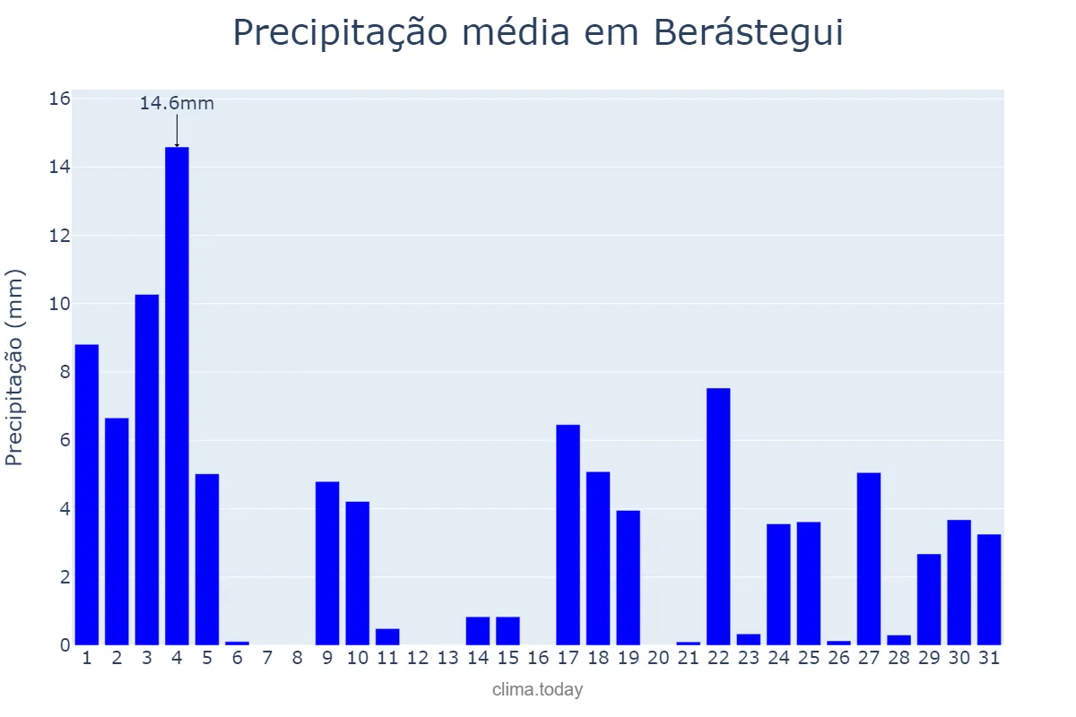 Precipitação em janeiro em Berástegui, Basque Country, ES