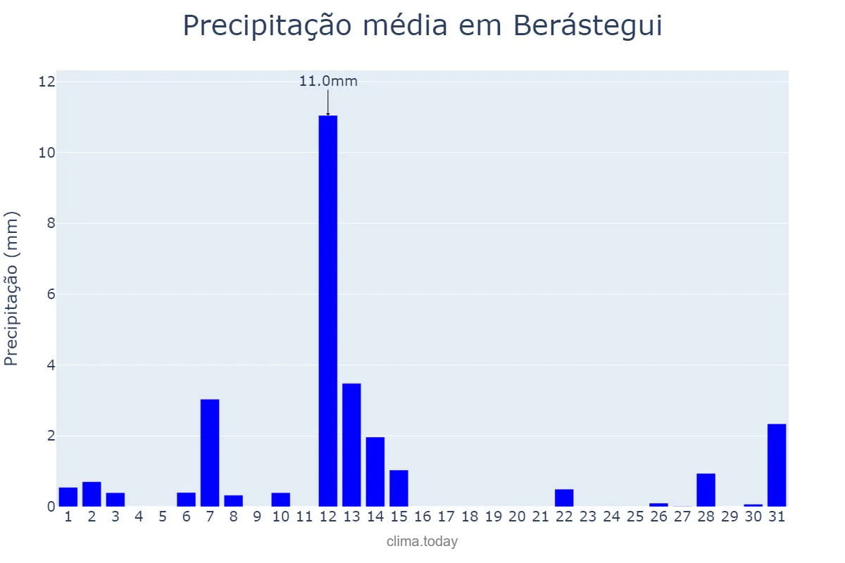 Precipitação em julho em Berástegui, Basque Country, ES