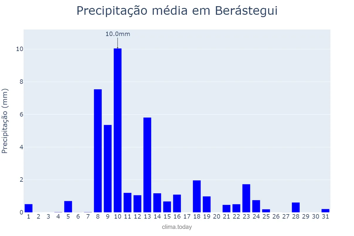 Precipitação em maio em Berástegui, Basque Country, ES