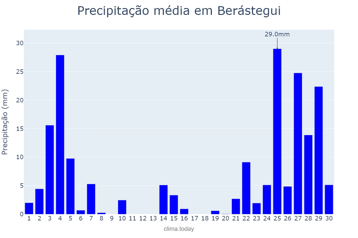 Precipitação em novembro em Berástegui, Basque Country, ES