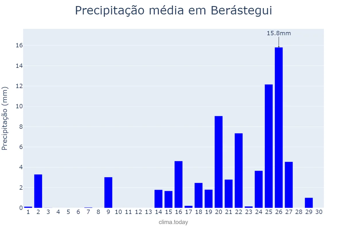 Precipitação em setembro em Berástegui, Basque Country, ES