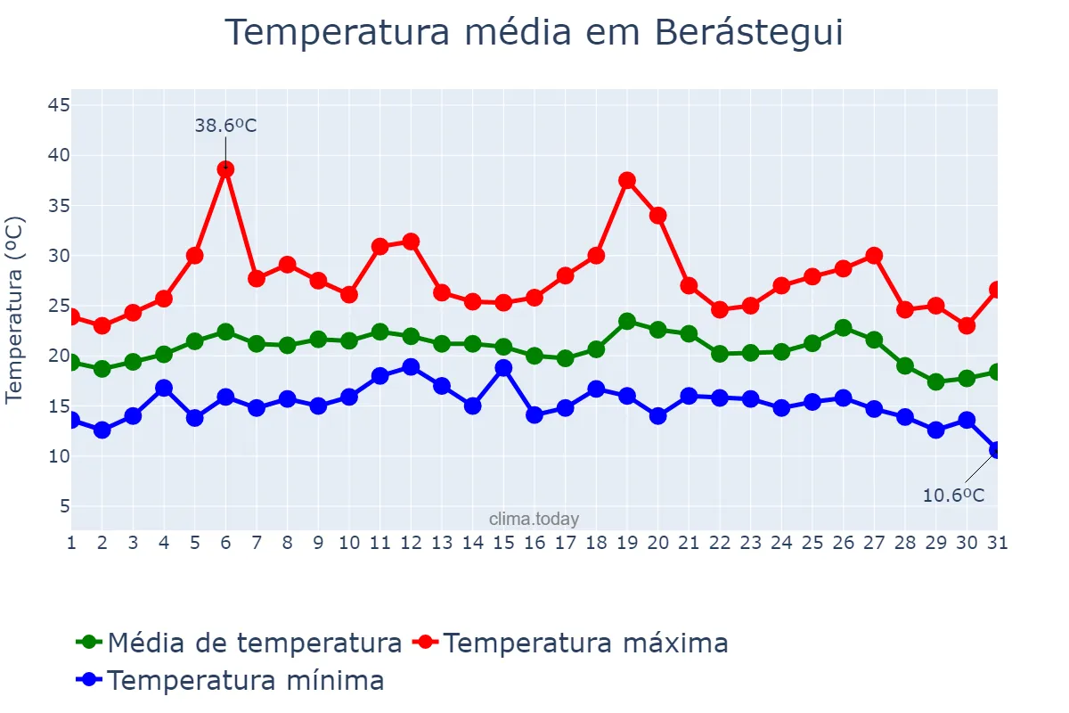 Temperatura em agosto em Berástegui, Basque Country, ES
