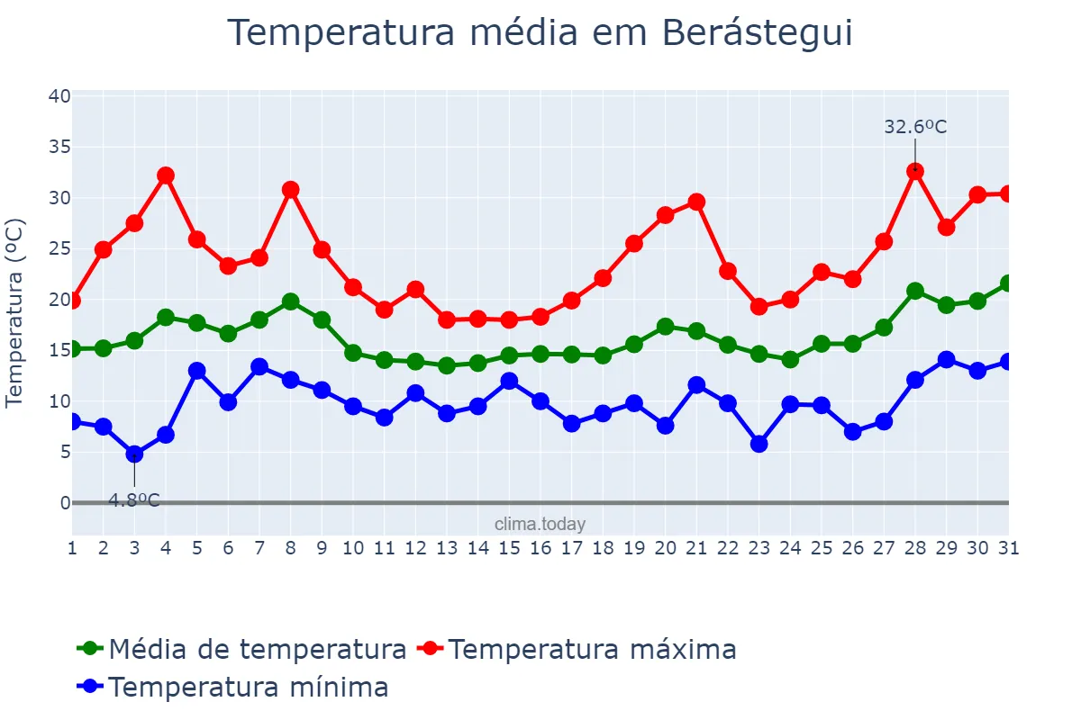 Temperatura em maio em Berástegui, Basque Country, ES
