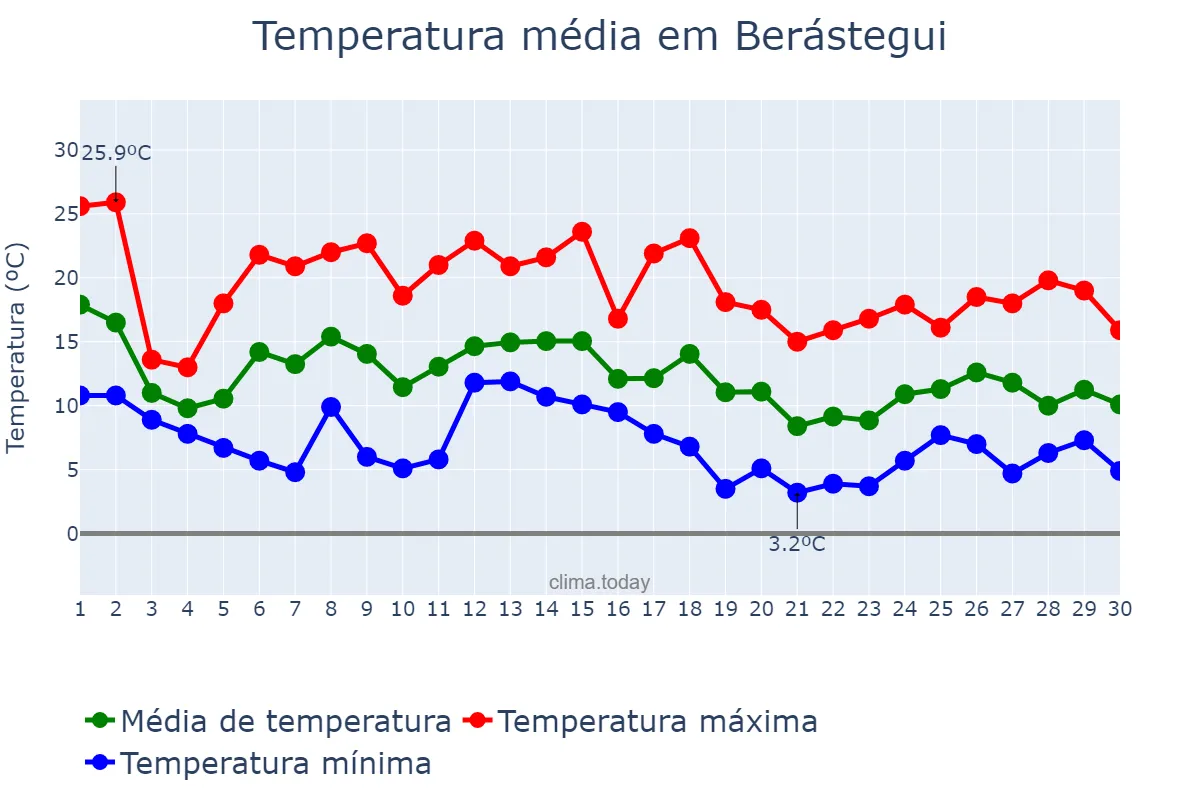 Temperatura em novembro em Berástegui, Basque Country, ES