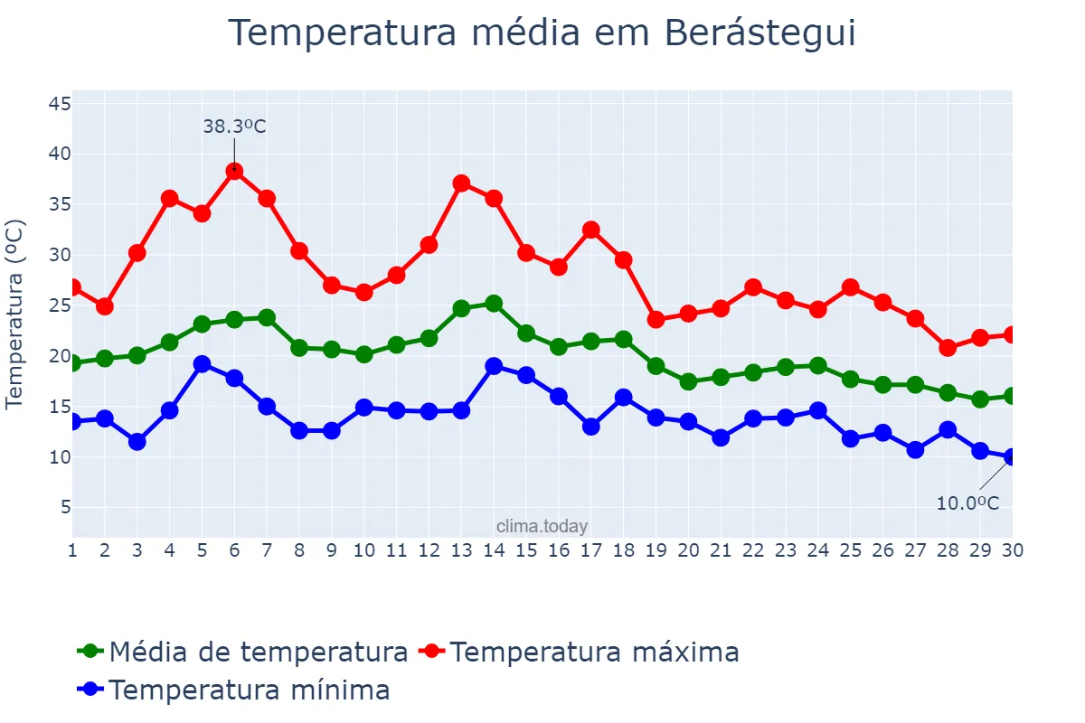 Temperatura em setembro em Berástegui, Basque Country, ES