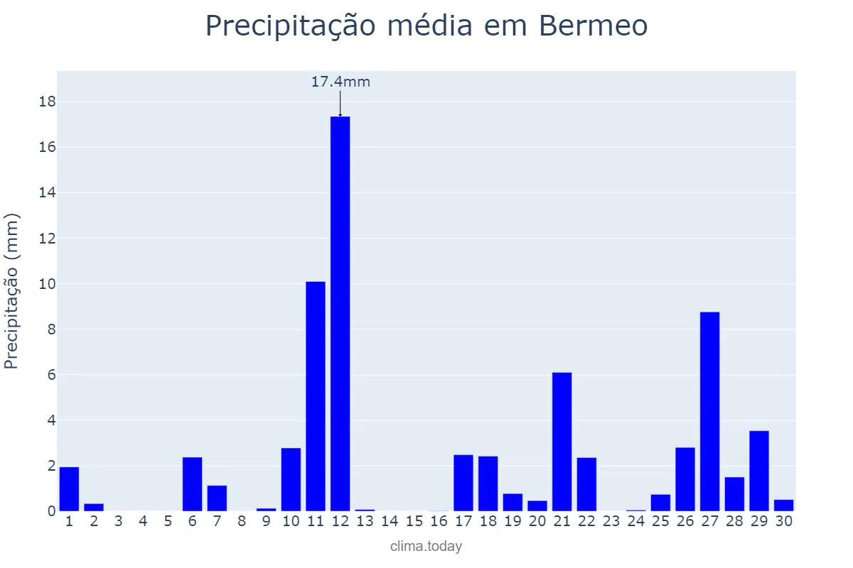 Precipitação em abril em Bermeo, Basque Country, ES