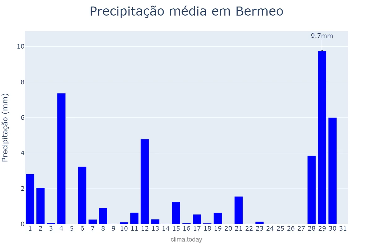 Precipitação em agosto em Bermeo, Basque Country, ES