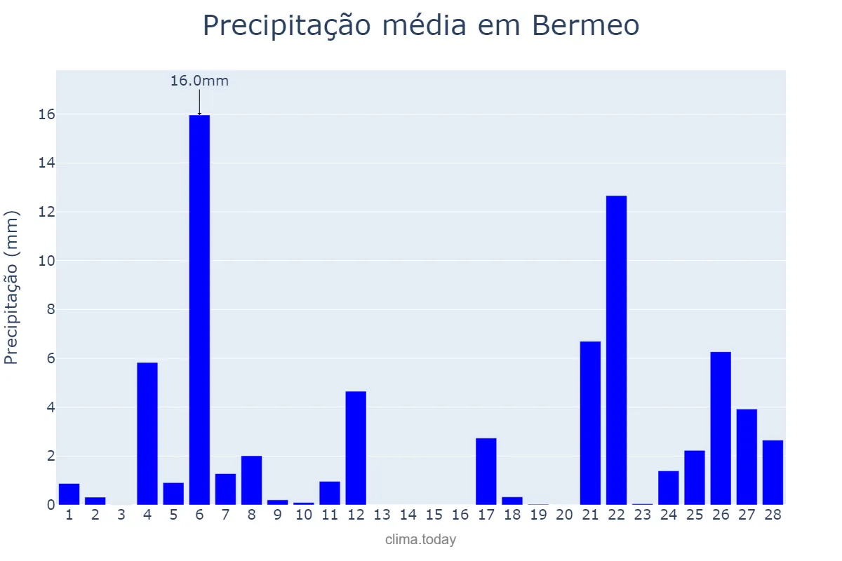 Precipitação em fevereiro em Bermeo, Basque Country, ES