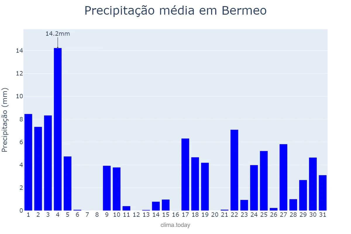 Precipitação em janeiro em Bermeo, Basque Country, ES