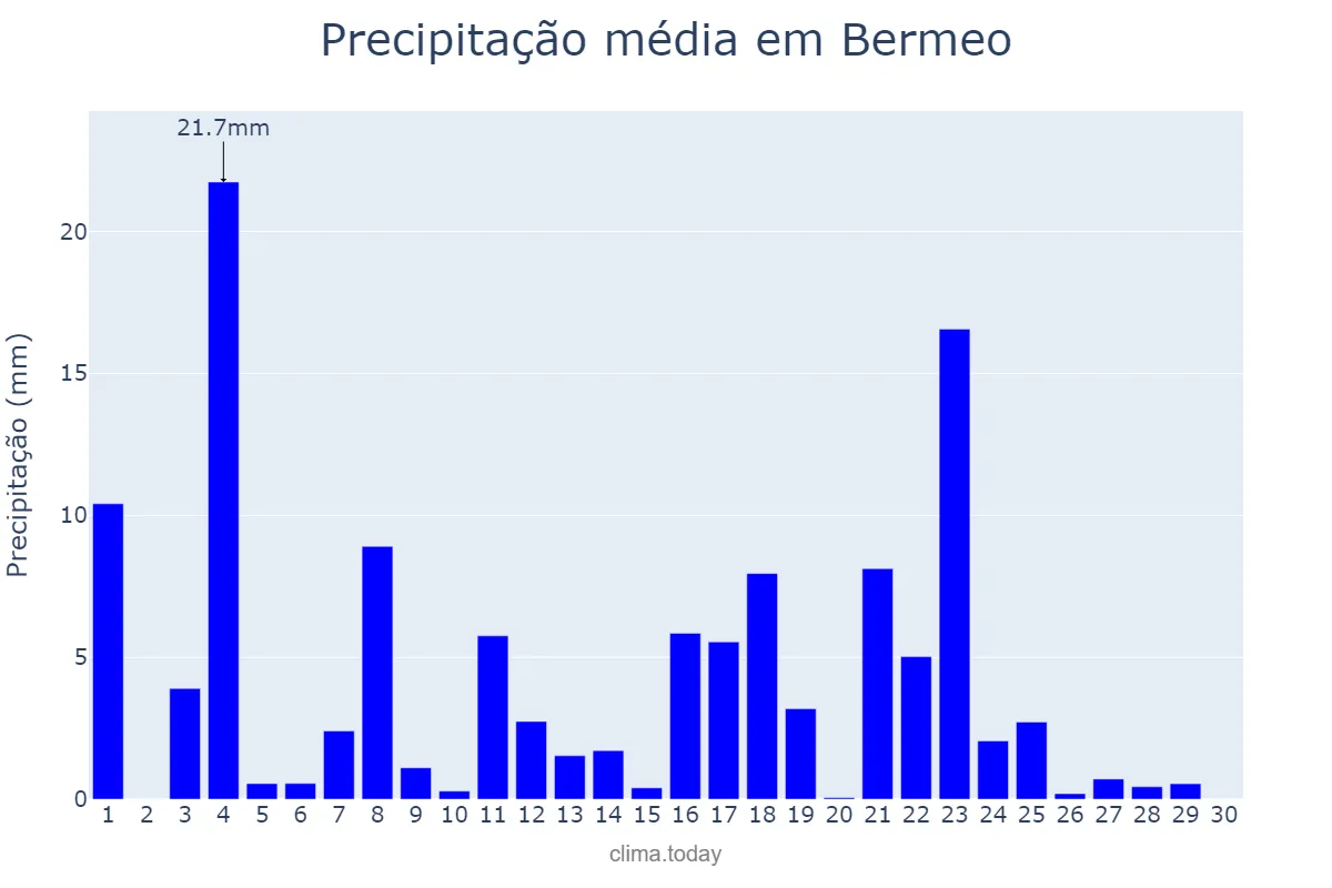 Precipitação em junho em Bermeo, Basque Country, ES