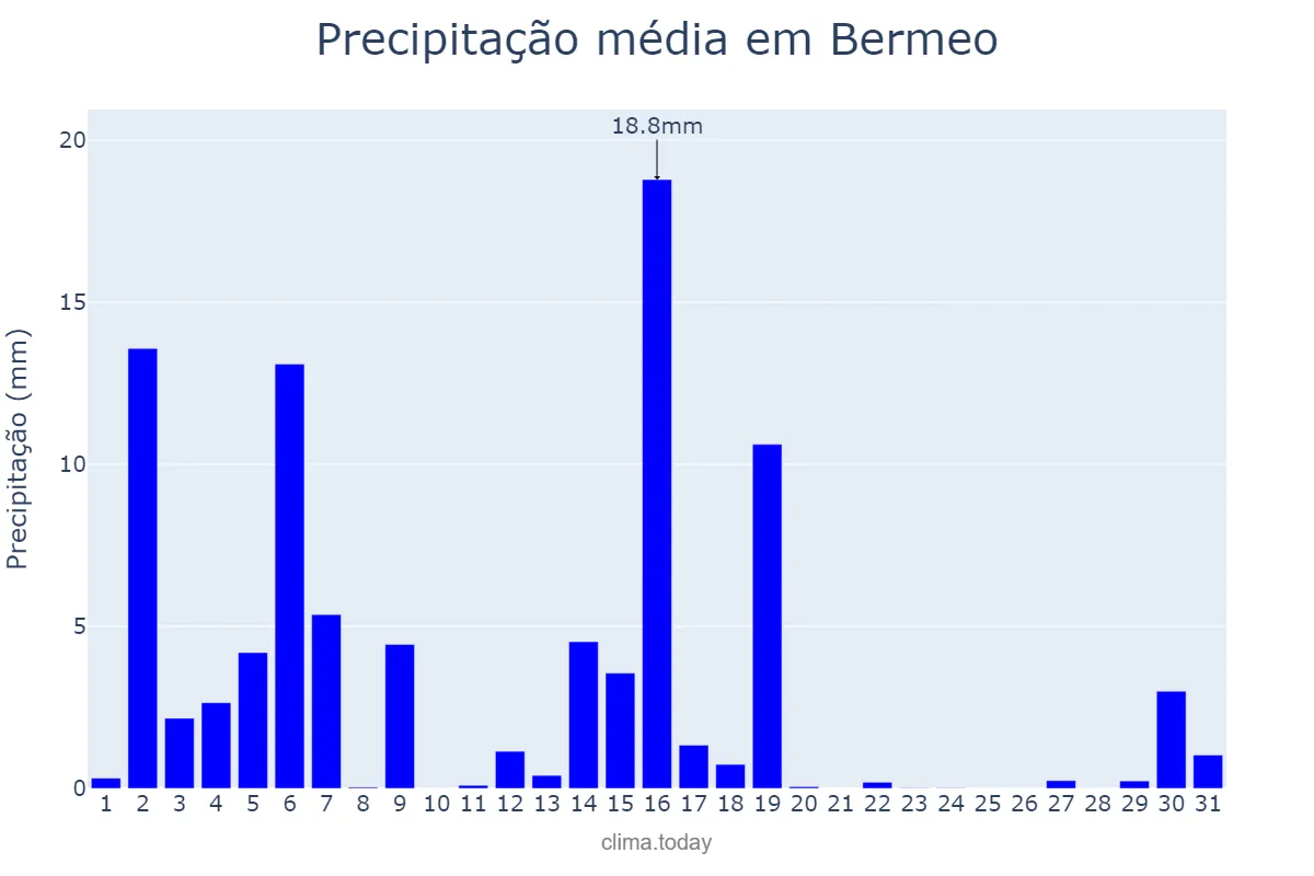 Precipitação em marco em Bermeo, Basque Country, ES