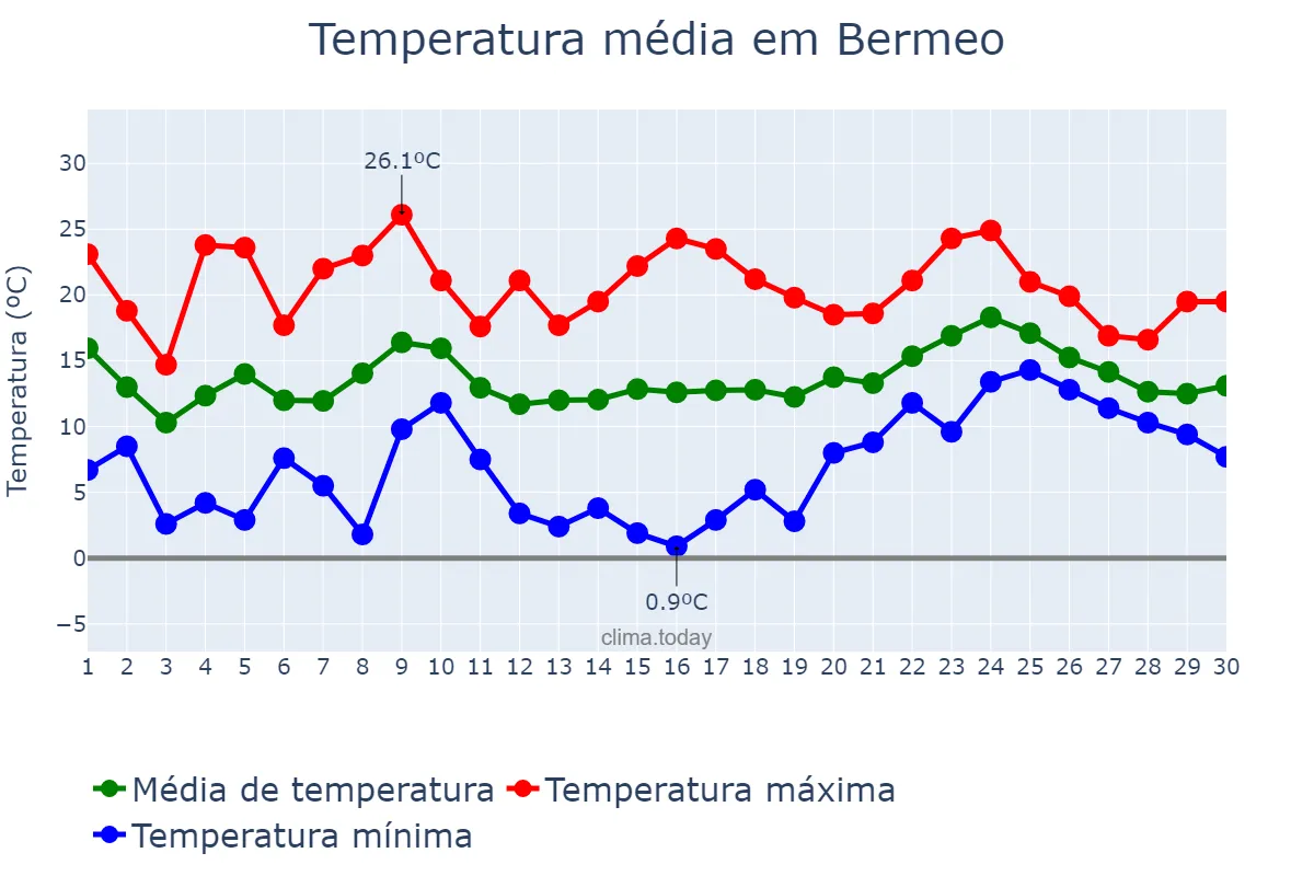 Temperatura em abril em Bermeo, Basque Country, ES