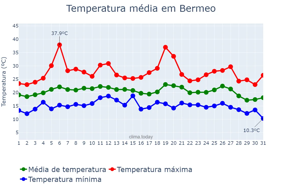 Temperatura em agosto em Bermeo, Basque Country, ES