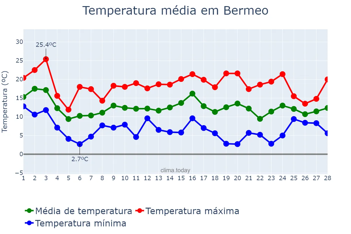 Temperatura em fevereiro em Bermeo, Basque Country, ES