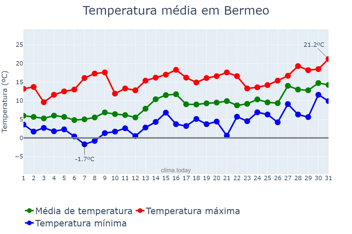 Temperatura em janeiro em Bermeo, Basque Country, ES