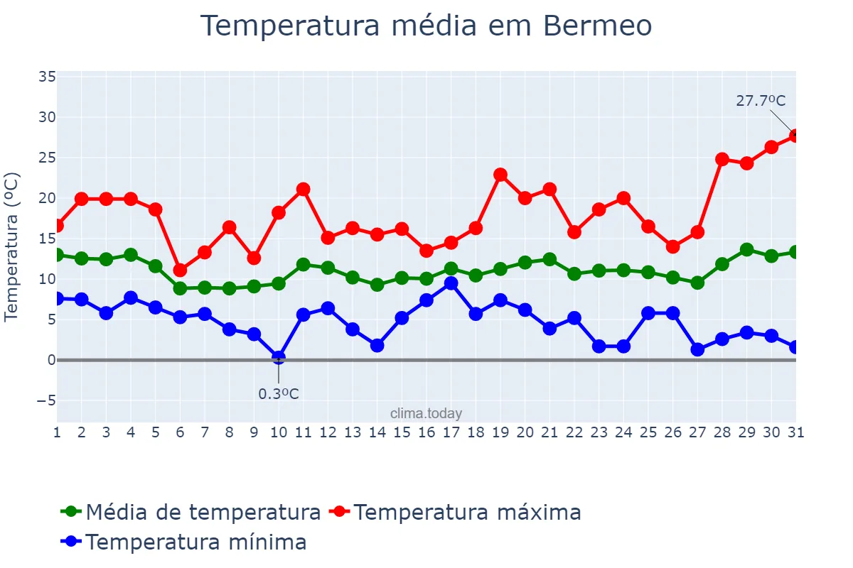 Temperatura em marco em Bermeo, Basque Country, ES