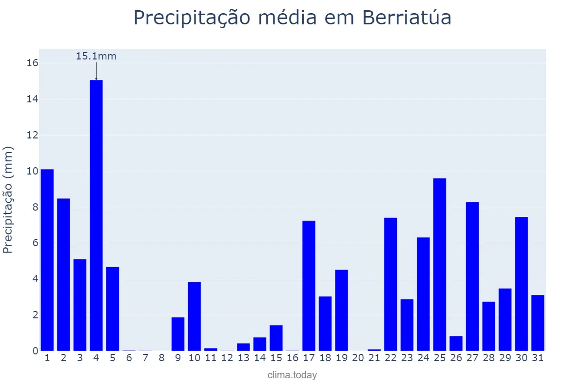 Precipitação em janeiro em Berriatúa, Basque Country, ES