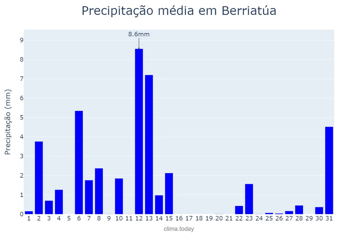 Precipitação em julho em Berriatúa, Basque Country, ES