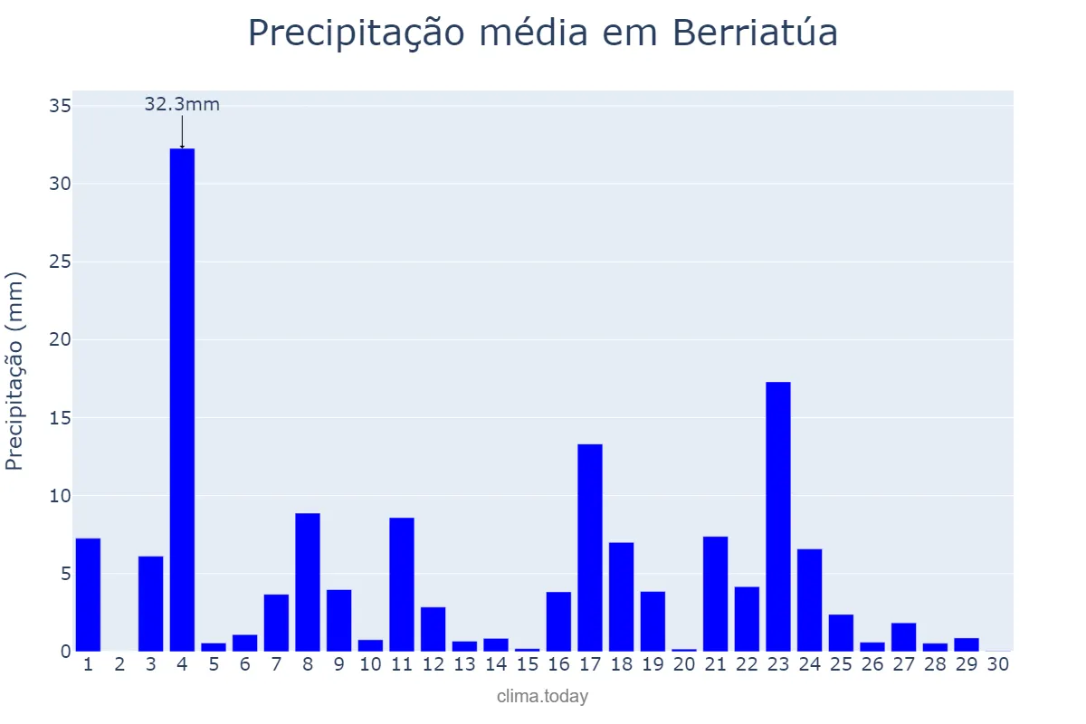 Precipitação em junho em Berriatúa, Basque Country, ES