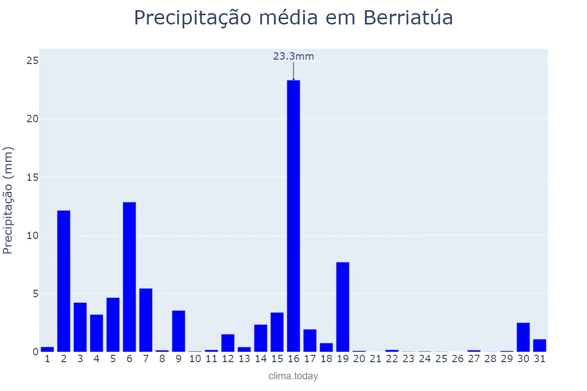 Precipitação em marco em Berriatúa, Basque Country, ES