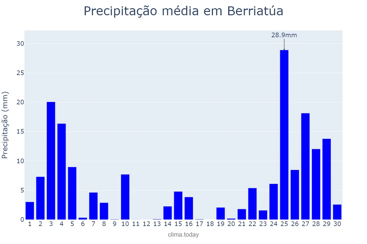 Precipitação em novembro em Berriatúa, Basque Country, ES