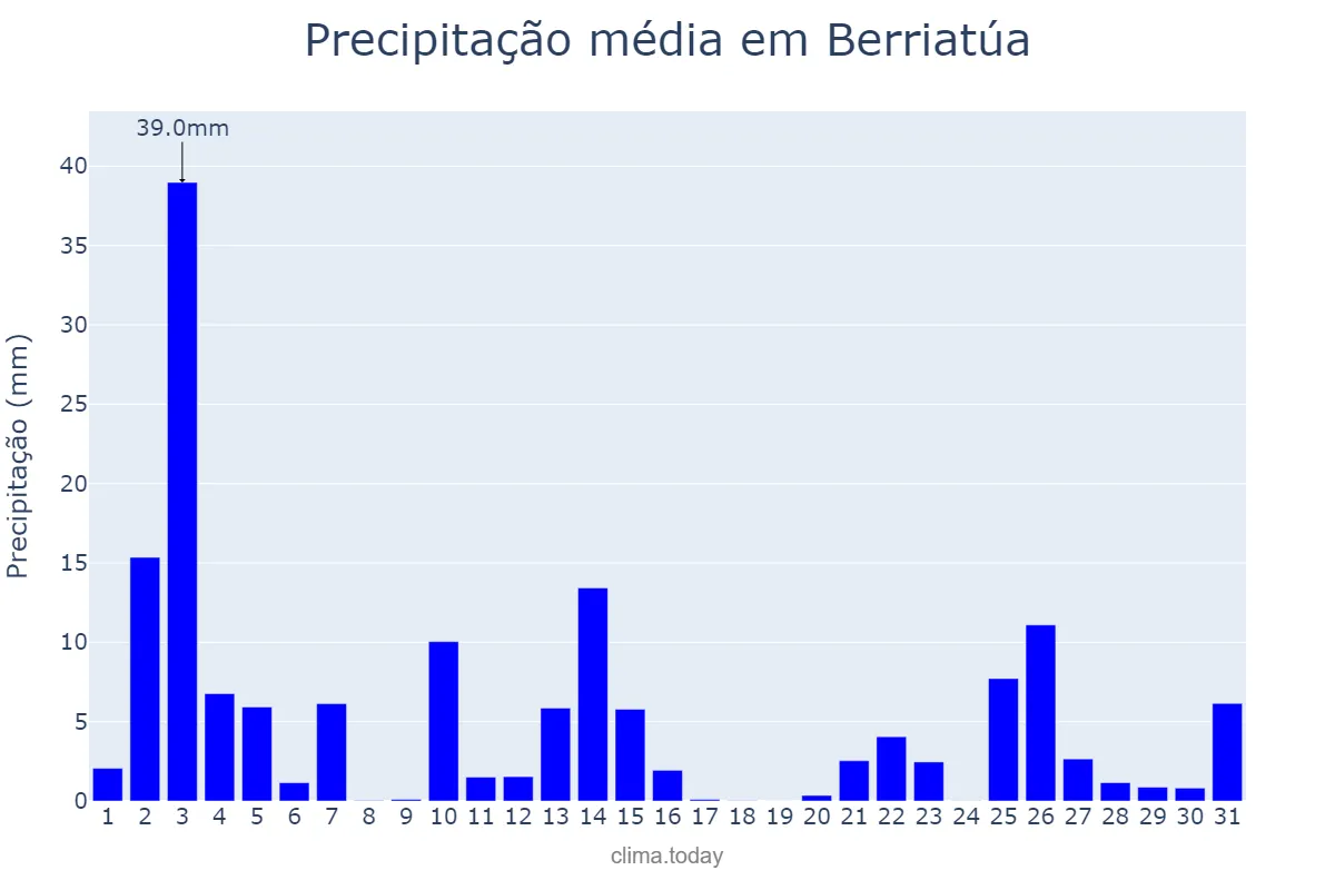 Precipitação em outubro em Berriatúa, Basque Country, ES