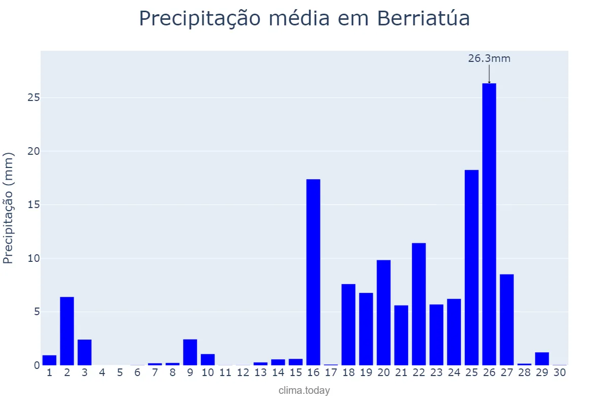 Precipitação em setembro em Berriatúa, Basque Country, ES