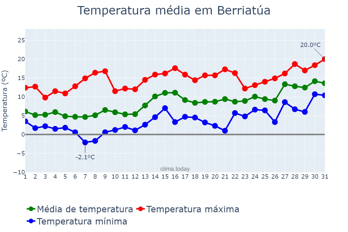 Temperatura em janeiro em Berriatúa, Basque Country, ES