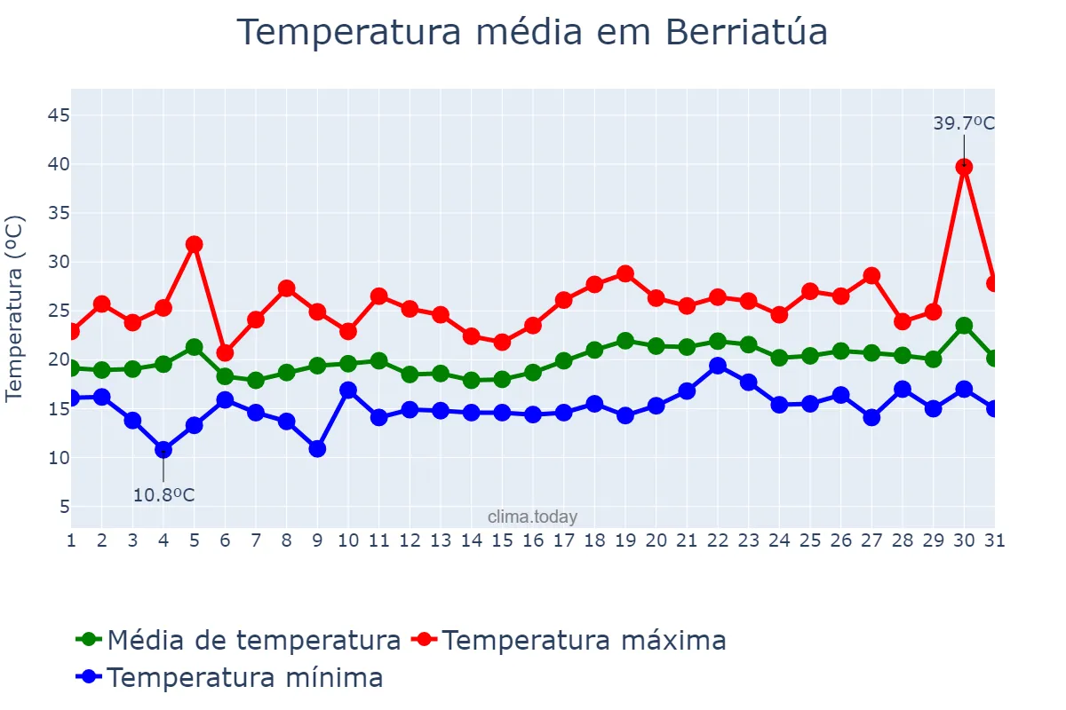 Temperatura em julho em Berriatúa, Basque Country, ES