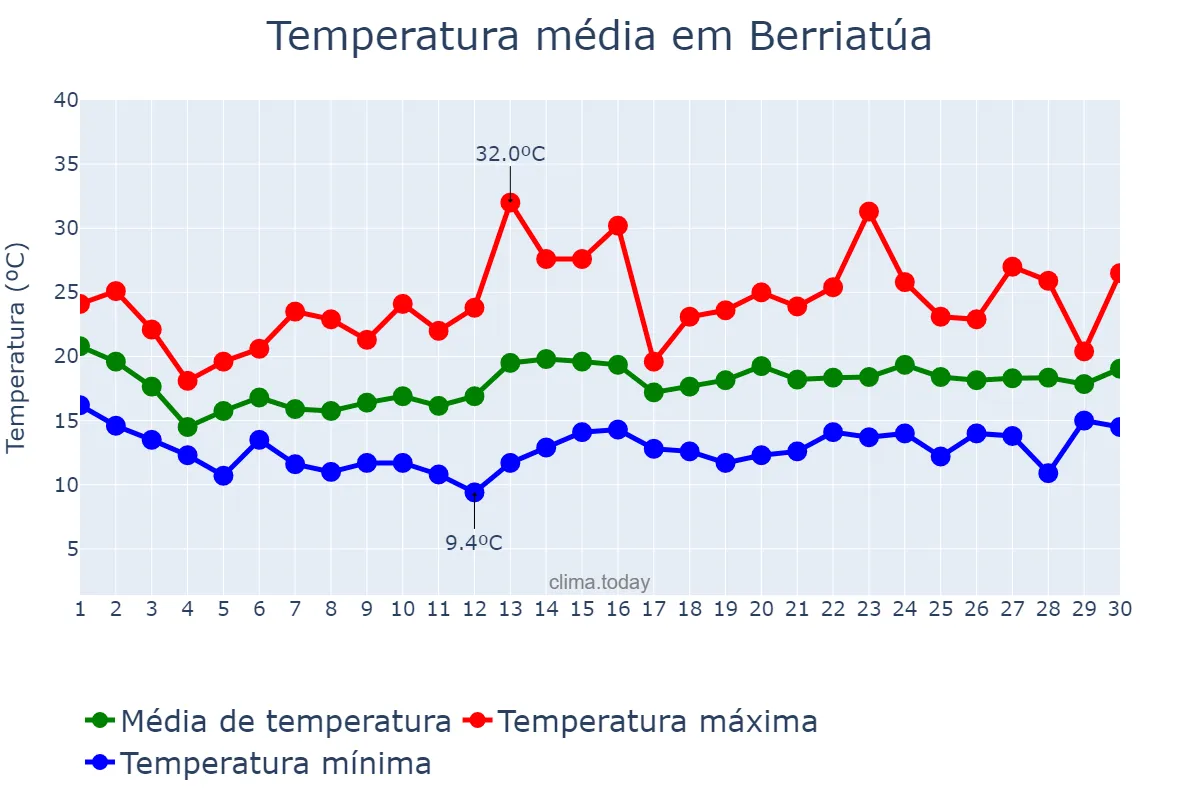 Temperatura em junho em Berriatúa, Basque Country, ES