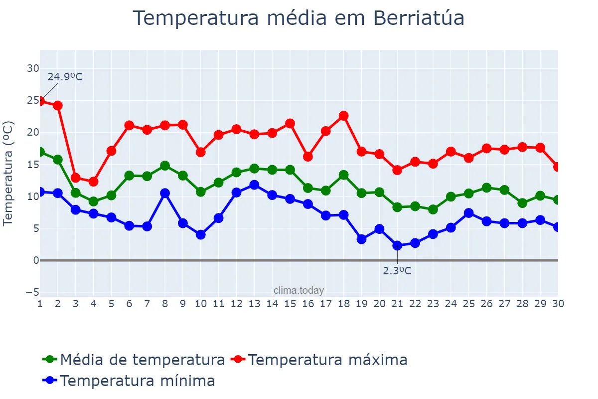 Temperatura em novembro em Berriatúa, Basque Country, ES
