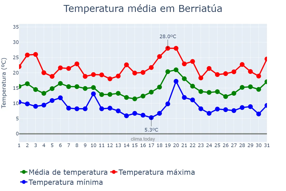 Temperatura em outubro em Berriatúa, Basque Country, ES