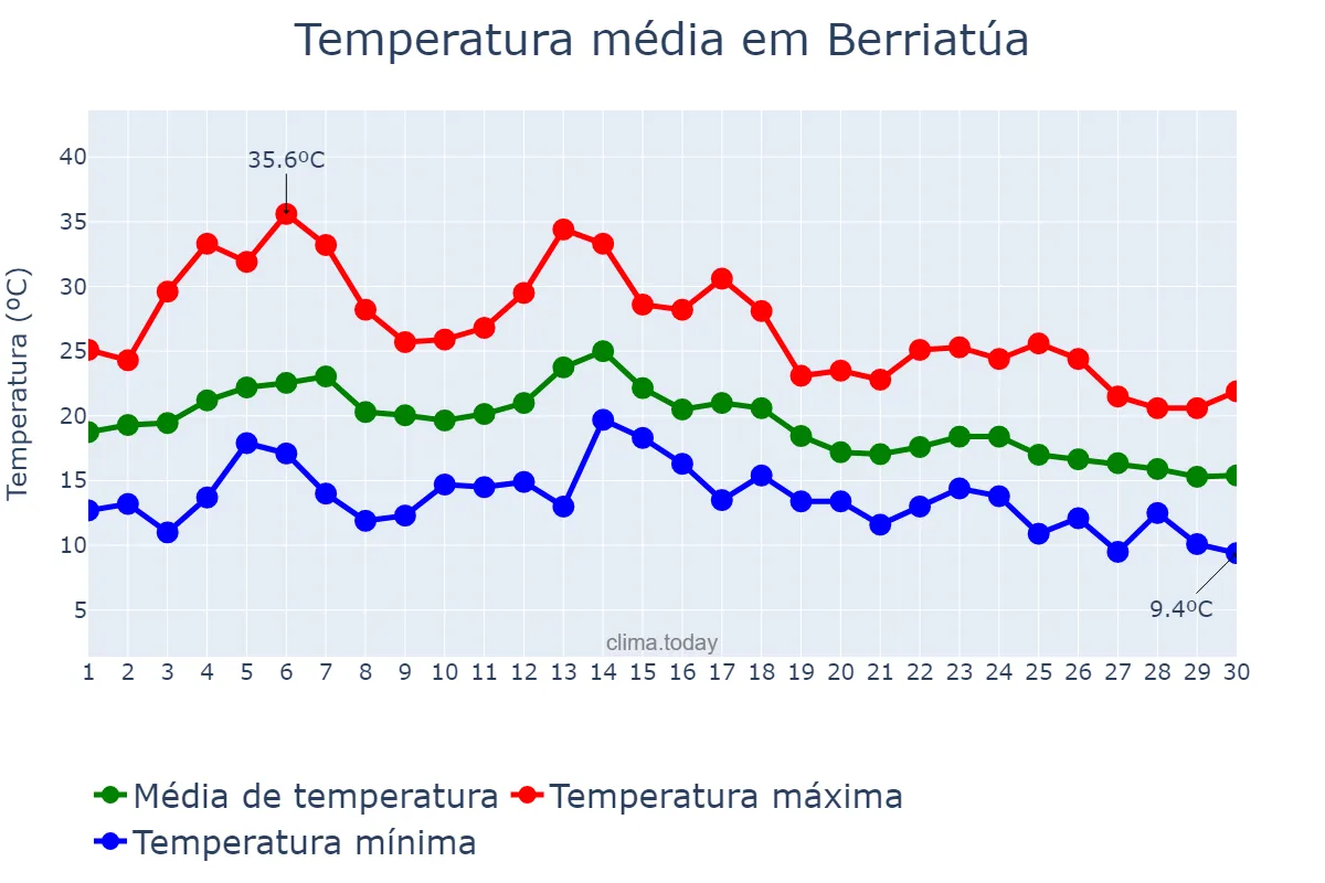 Temperatura em setembro em Berriatúa, Basque Country, ES