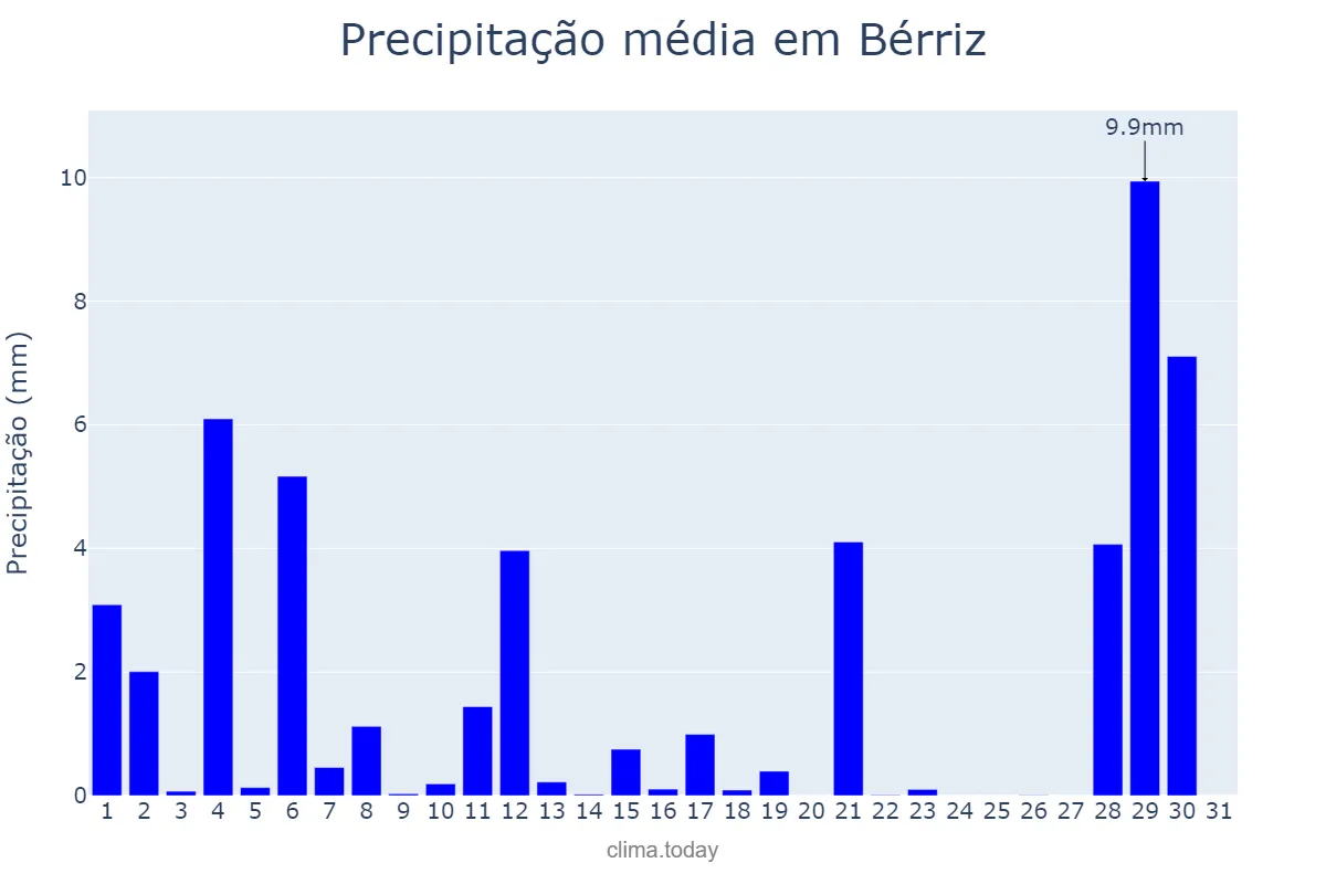 Precipitação em agosto em Bérriz, Basque Country, ES