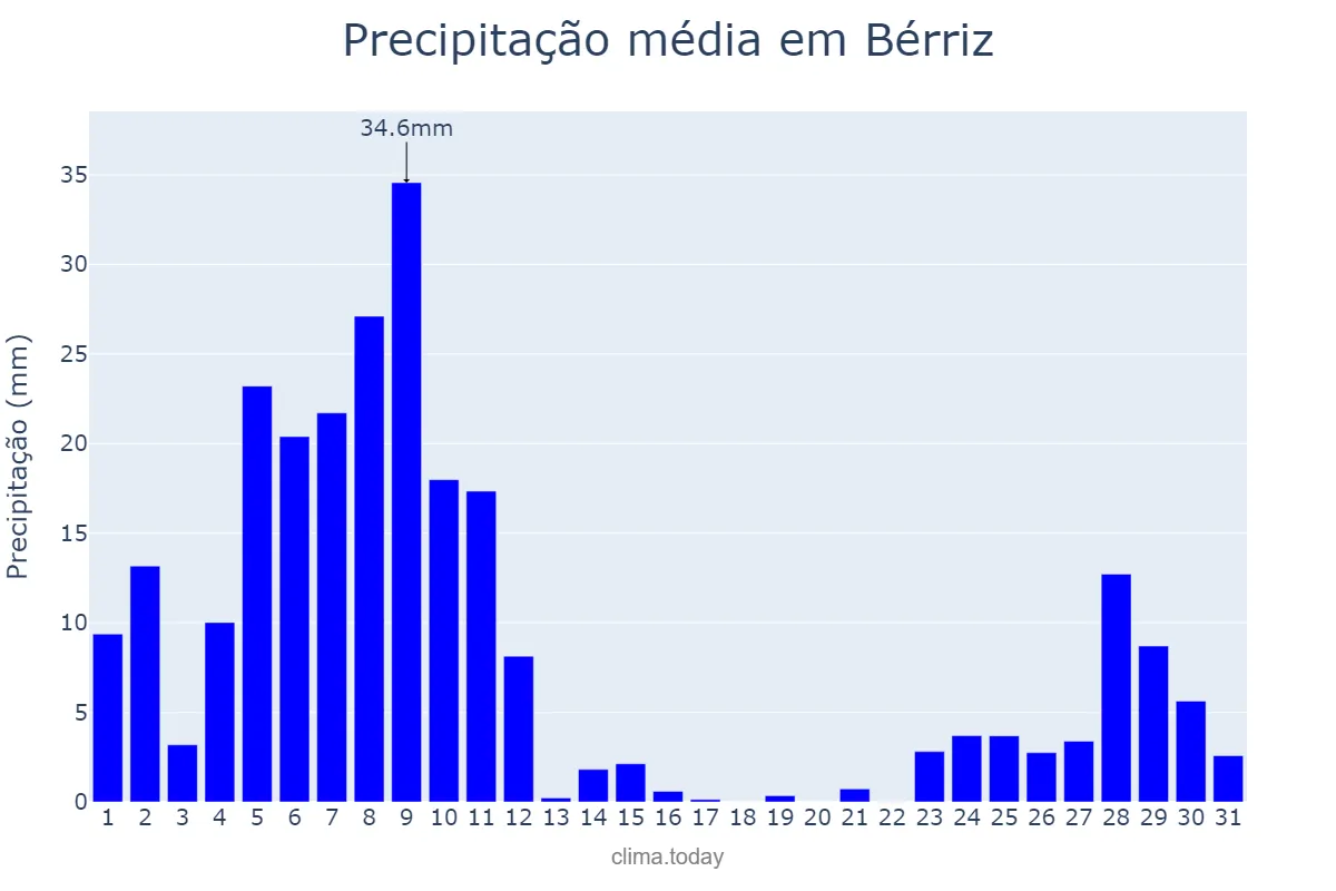 Precipitação em dezembro em Bérriz, Basque Country, ES