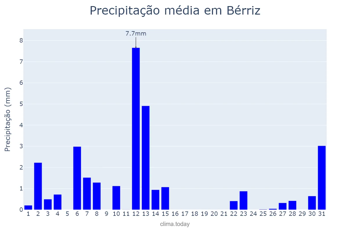 Precipitação em julho em Bérriz, Basque Country, ES